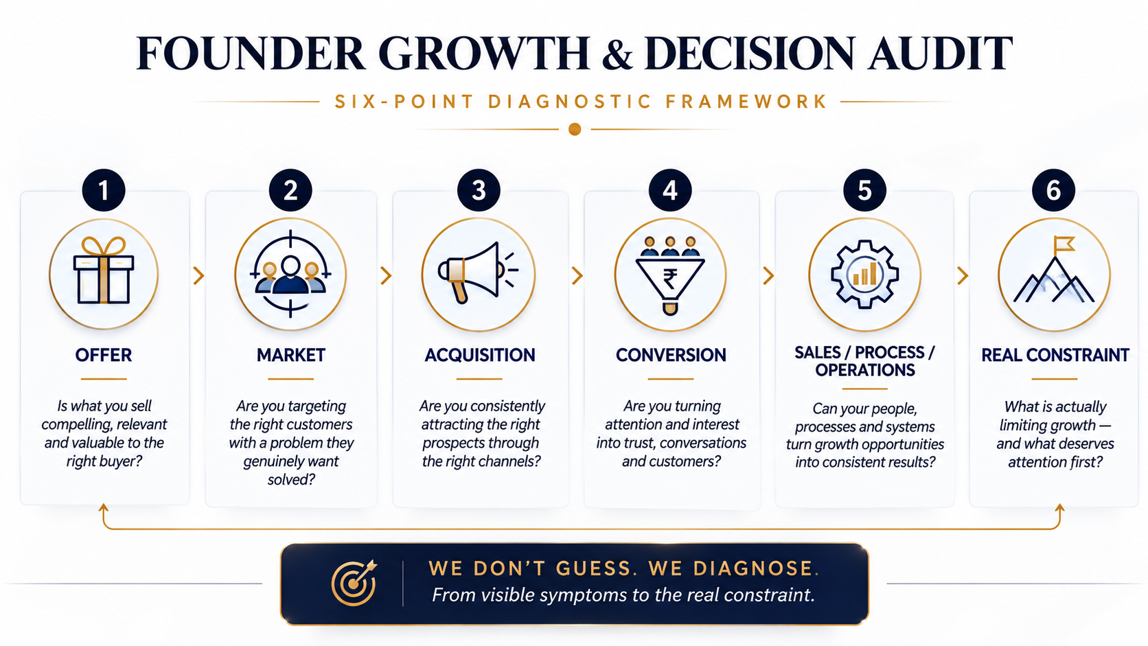 The Founder Growth & Decision Audit &mdash; a six-step diagnostic framework: Offer, Market, Acquisition, Conversion, Sales / Process / Operations, and The Real Constraint